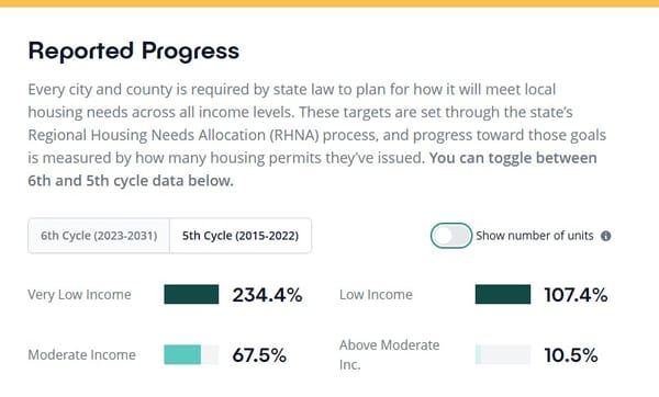 20% of Zero is Zero: Why We Are Changing East Palo Alto’s Inclusionary Housing Policy